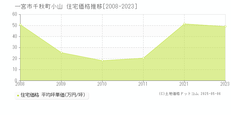 一宮市千秋町小山の住宅価格推移グラフ 