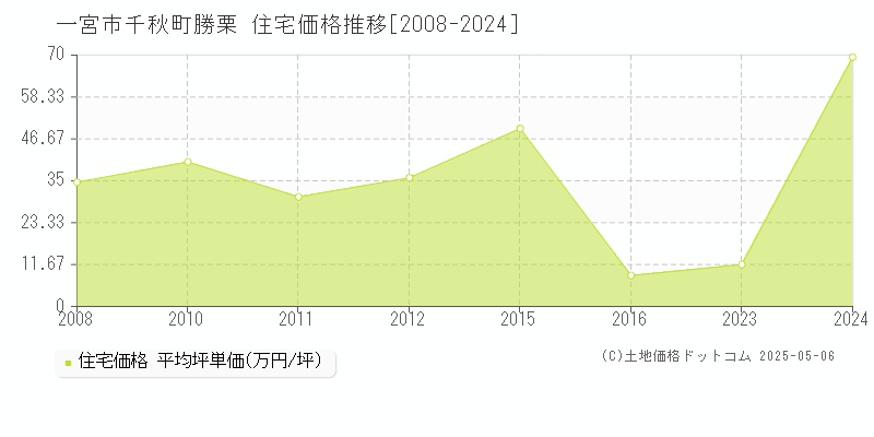 千秋町勝栗(一宮市)の住宅価格推移グラフ(坪単価)[2008-2024年]