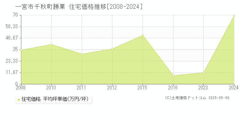 一宮市千秋町勝栗の住宅価格推移グラフ 