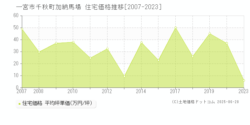 千秋町加納馬場(一宮市)の住宅価格推移グラフ(坪単価)[2007-2023年]