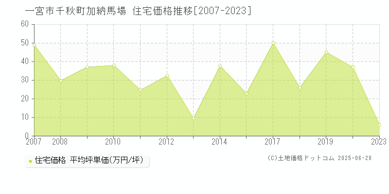 一宮市千秋町加納馬場の住宅価格推移グラフ 