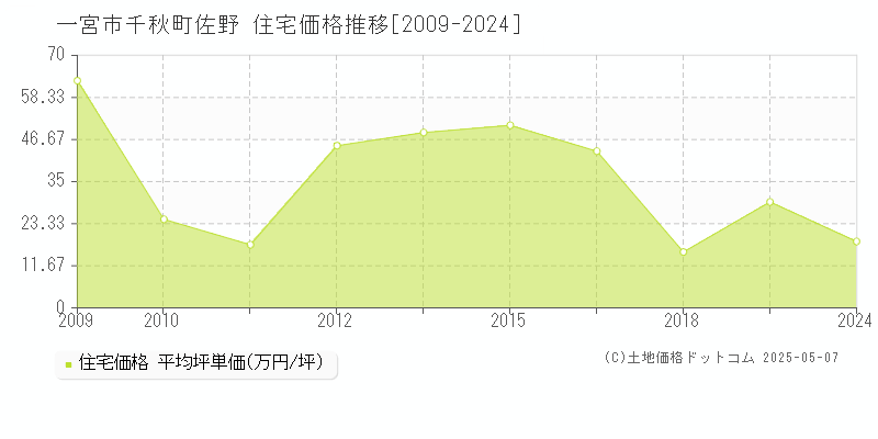 千秋町佐野(一宮市)の住宅価格推移グラフ(坪単価)[2009-2024年]