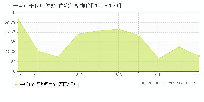 一宮市千秋町佐野の住宅価格推移グラフ 