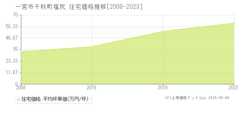 千秋町塩尻(一宮市)の住宅価格推移グラフ(坪単価)[2008-2023年]