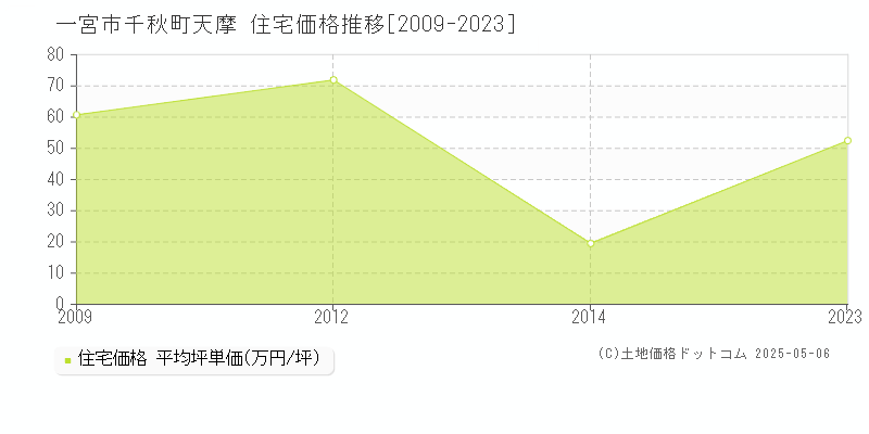 千秋町天摩(一宮市)の住宅価格推移グラフ(坪単価)[2009-2023年]