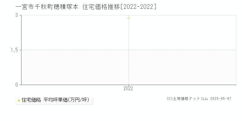 千秋町穂積塚本(一宮市)の住宅価格推移グラフ(坪単価)[2022-2022年]