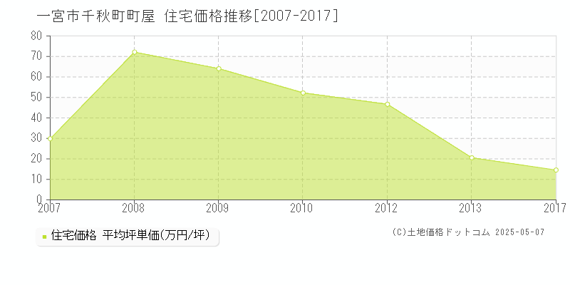 千秋町町屋(一宮市)の住宅価格推移グラフ(坪単価)[2007-2017年]
