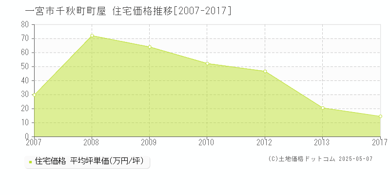 一宮市千秋町町屋の住宅価格推移グラフ 