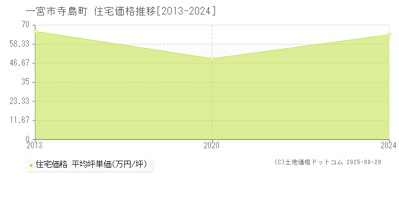 寺島町(一宮市)の住宅価格推移グラフ(坪単価)[2013-2024年]