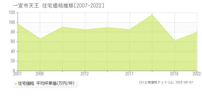 一宮市天王の住宅取引事例推移グラフ 