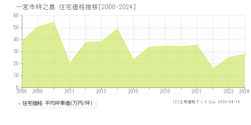 一宮市時之島の住宅価格推移グラフ 