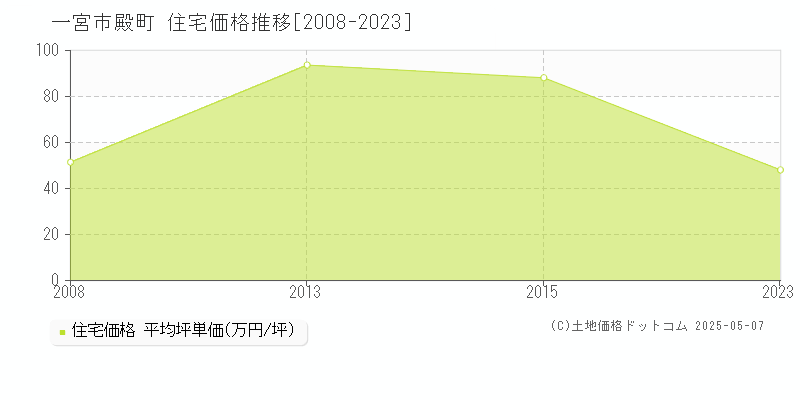殿町(一宮市)の住宅価格推移グラフ(坪単価)[2008-2023年]