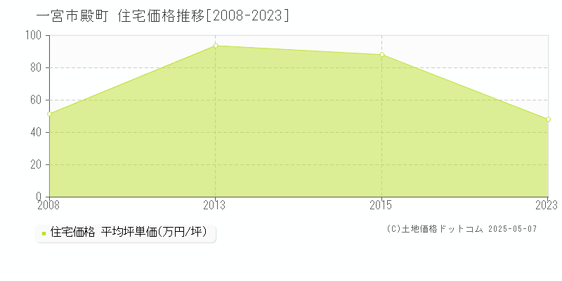 一宮市殿町の住宅取引事例推移グラフ 