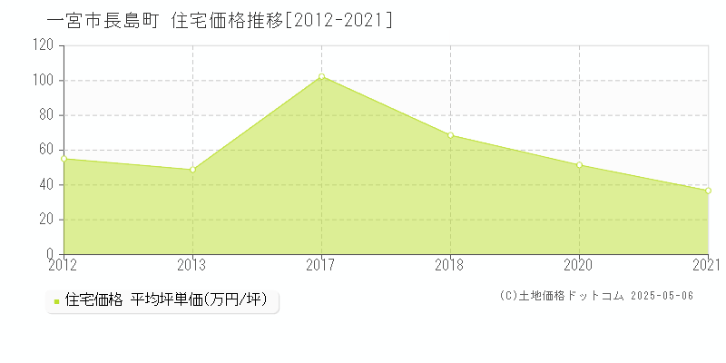 長島町(一宮市)の住宅価格推移グラフ(坪単価)[2012-2021年]