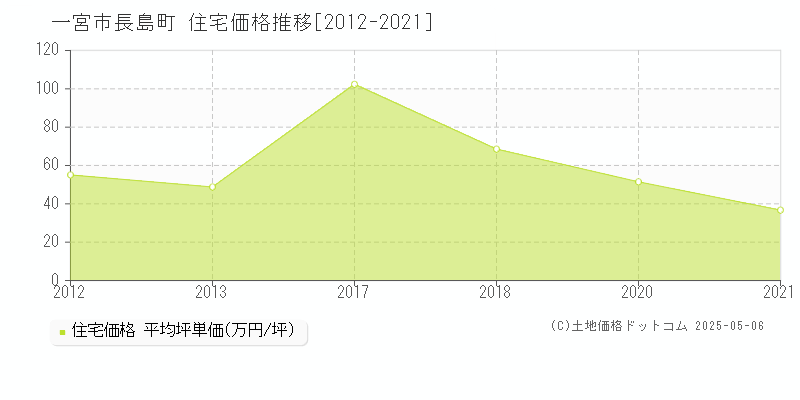 一宮市長島町の住宅価格推移グラフ 