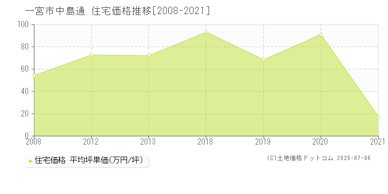 中島通(一宮市)の住宅価格推移グラフ(坪単価)[2008-2021年]