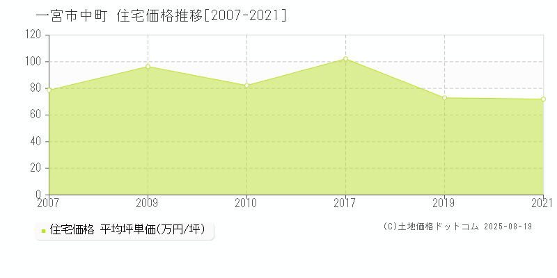 中町(一宮市)の住宅価格推移グラフ(坪単価)[2007-2021年]