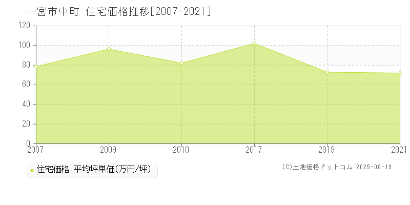 一宮市中町の住宅価格推移グラフ 