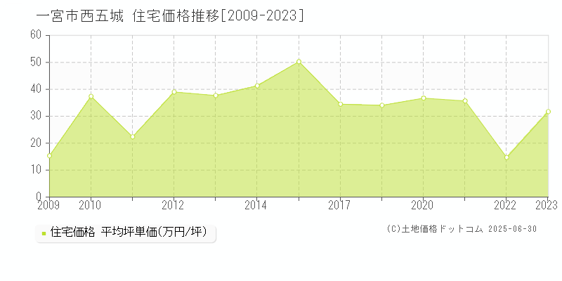 西五城(一宮市)の住宅価格推移グラフ(坪単価)[2009-2023年]