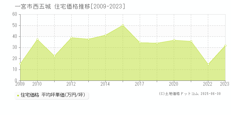 一宮市西五城の住宅取引事例推移グラフ 