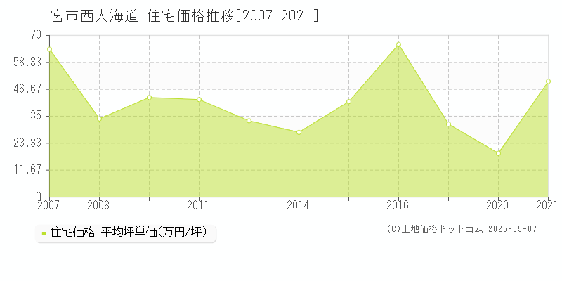 西大海道(一宮市)の住宅価格推移グラフ(坪単価)[2007-2021年]