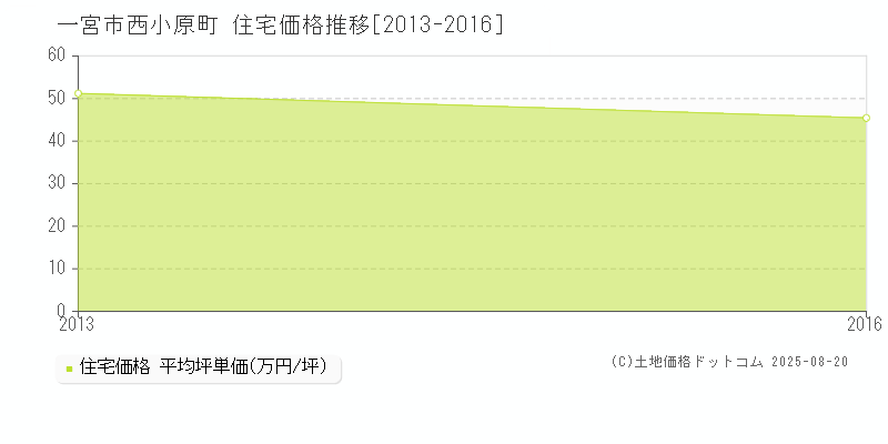 西小原町(一宮市)の住宅価格推移グラフ(坪単価)[2013-2016年]
