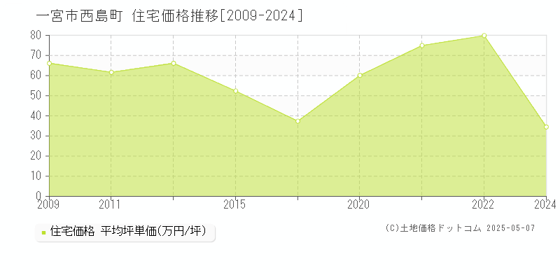 西島町(一宮市)の住宅価格推移グラフ(坪単価)[2009-2024年]