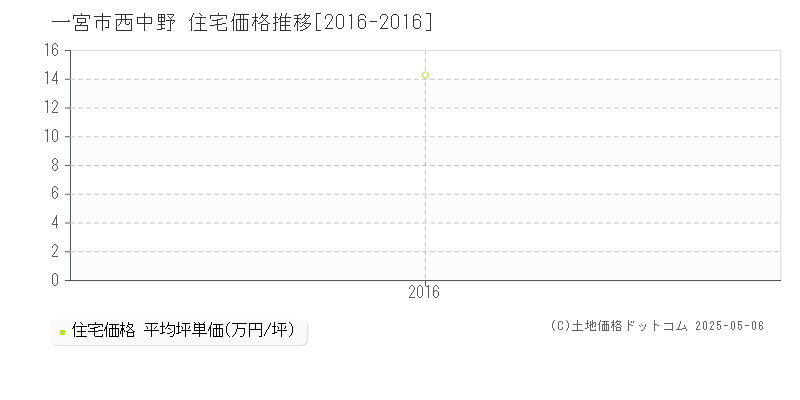 西中野(一宮市)の住宅価格推移グラフ(坪単価)[2016-2016年]