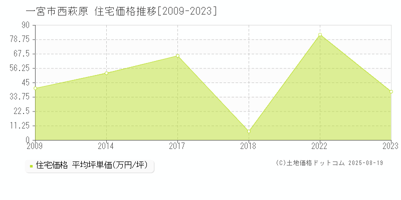 西萩原(一宮市)の住宅価格推移グラフ(坪単価)[2009-2023年]