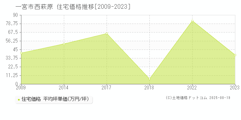 一宮市西萩原の住宅価格推移グラフ 