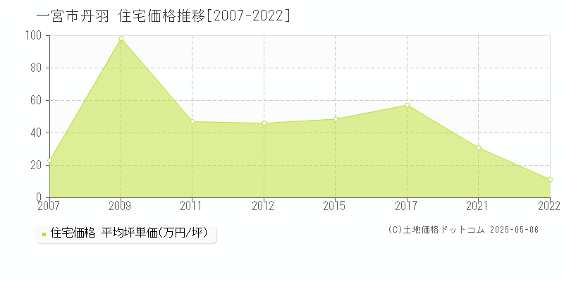 丹羽(一宮市)の住宅価格推移グラフ(坪単価)[2007-2022年]