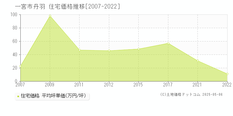 一宮市丹羽の住宅価格推移グラフ 