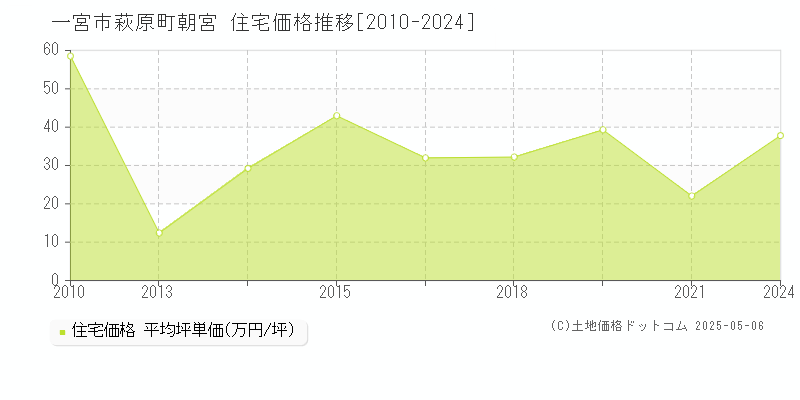 萩原町朝宮(一宮市)の住宅価格推移グラフ(坪単価)[2010-2024年]