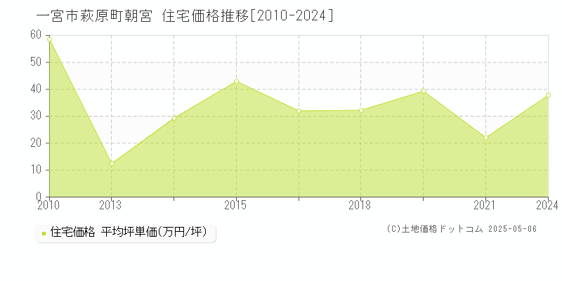 一宮市萩原町朝宮の住宅価格推移グラフ 