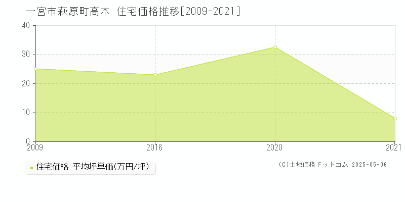 萩原町高木(一宮市)の住宅価格推移グラフ(坪単価)[2009-2021年]