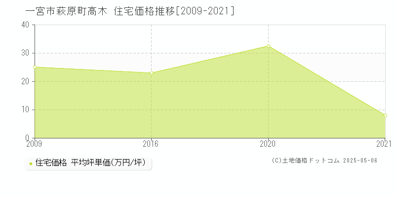 一宮市萩原町高木の住宅価格推移グラフ 