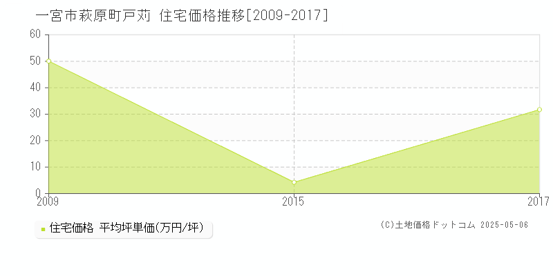 萩原町戸苅(一宮市)の住宅価格推移グラフ(坪単価)[2009-2017年]