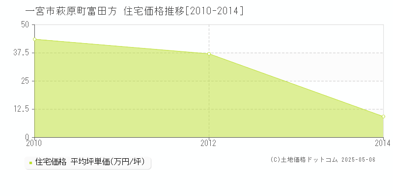 萩原町富田方(一宮市)の住宅価格推移グラフ(坪単価)[2010-2014年]