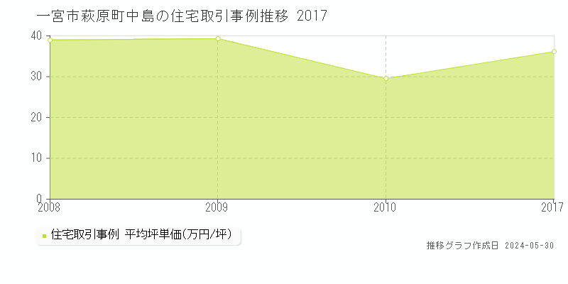 一宮市萩原町中島の住宅価格推移グラフ 