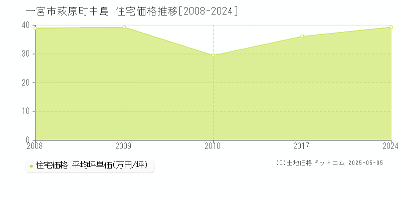 萩原町中島(一宮市)の住宅価格推移グラフ(坪単価)[2008-2024年]