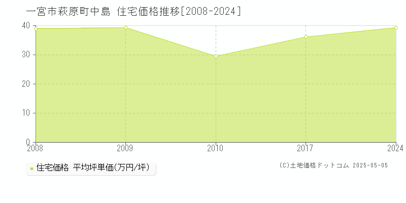 一宮市萩原町中島の住宅価格推移グラフ 