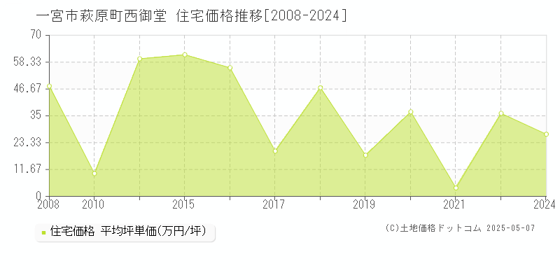 萩原町西御堂(一宮市)の住宅価格推移グラフ(坪単価)[2008-2024年]