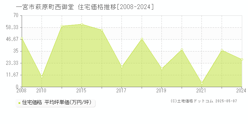 一宮市萩原町西御堂の住宅価格推移グラフ 