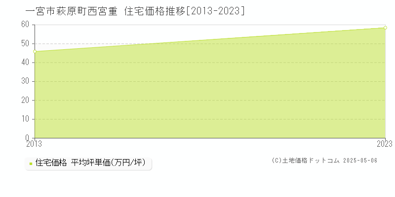 一宮市萩原町西宮重の住宅価格推移グラフ 