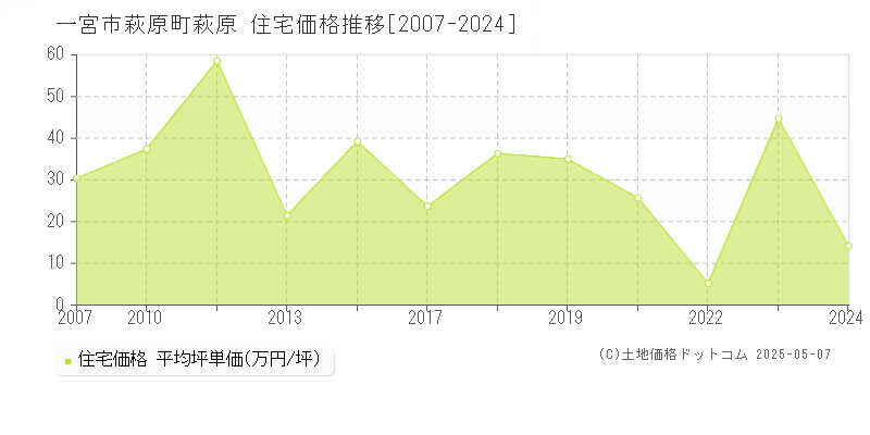 萩原町萩原(一宮市)の住宅価格推移グラフ(坪単価)[2007-2024年]