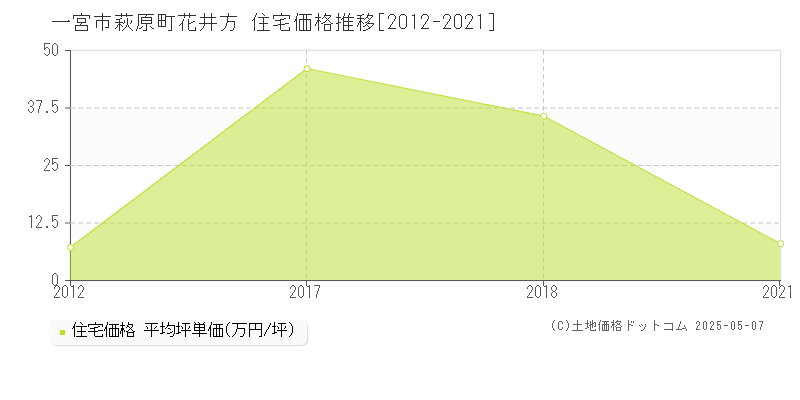 萩原町花井方(一宮市)の住宅価格推移グラフ(坪単価)[2012-2021年]