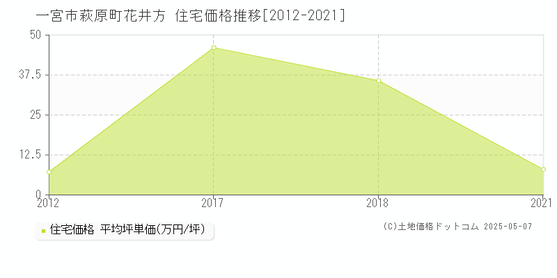 一宮市萩原町花井方の住宅取引事例推移グラフ 