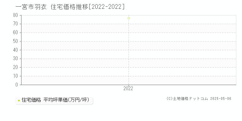 羽衣(一宮市)の住宅価格推移グラフ(坪単価)[2022-2022年]
