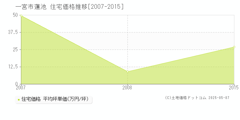 蓮池(一宮市)の住宅価格推移グラフ(坪単価)[2007-2015年]