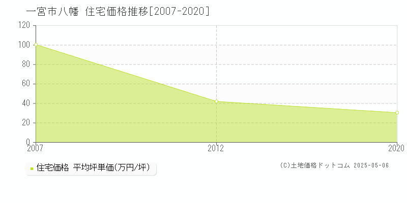 八幡(一宮市)の住宅価格推移グラフ(坪単価)[2007-2020年]